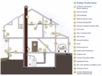 Diagram by U.S. Dept of Energy illustrating common air leakage and air sealing trouble spots throughout a residential building envelope